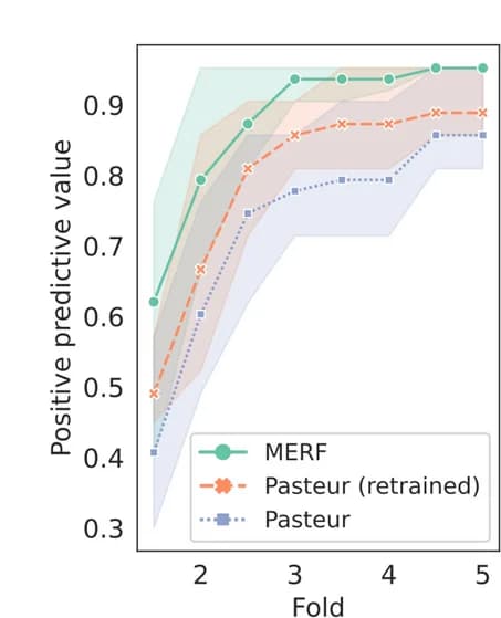 Open access visualization of Line Plot, Error Bars, Positive Predictive Values, gRNA, Time Points