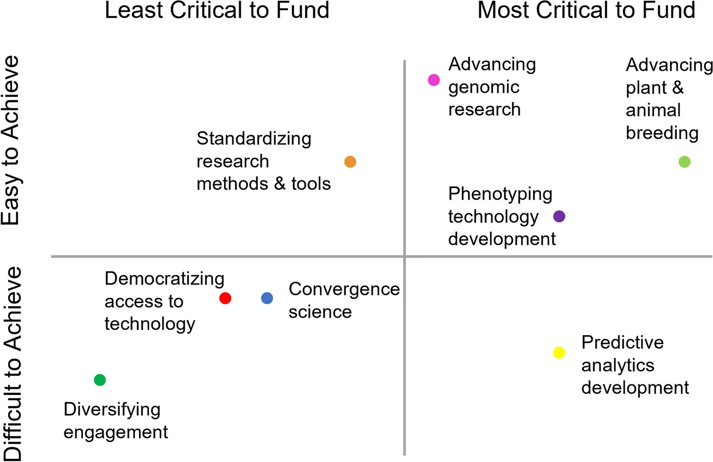 Open access visualization of Scatter Plot, Survey Rankings, AG2P Science, Funding Criticality, Achievability
