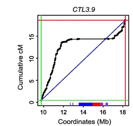 Open access visualization of Line Plot, Scatter Plot, Bar Plot, Genetic Map, Centimorgans