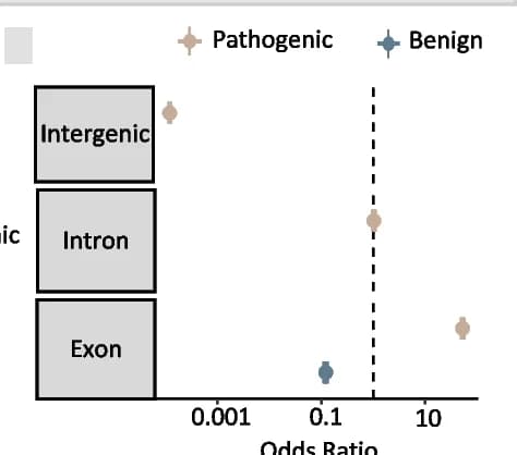 Open access visualization of Scatter Plot, Error Bars, Odds Ratios, Pathogenic TRs, Benign TRs