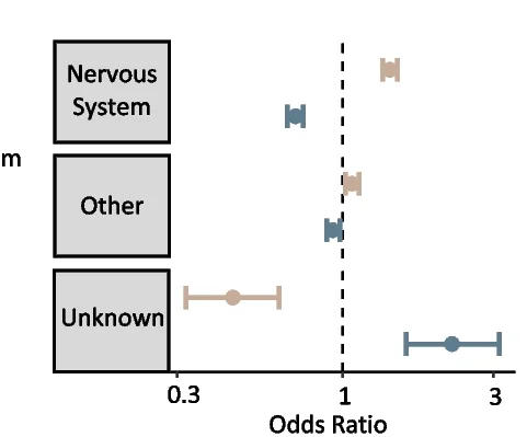 Open access visualization of Error Bars, Odds Ratios, Pathogenic TRs, Benign TRs, Tissue Distribution