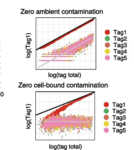 Open access visualization of Scatter Plot, Regression Plot, Tag Count Distribution, Simulated Data, Ambient Contamination