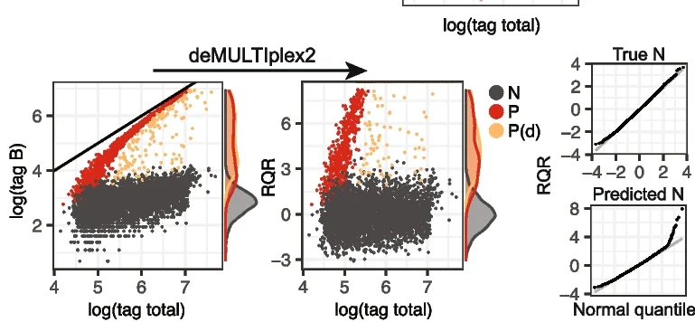 Open access visualization of Scatter Plot, Density Plot, Line Plot, UMI Count, Tag Count