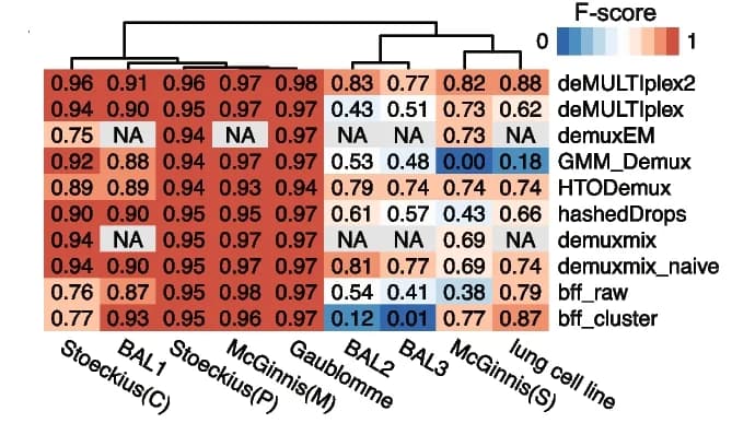 Open access visualization of Heatmap, Clustered, F-score, deMULTIplex2, Real Datasets