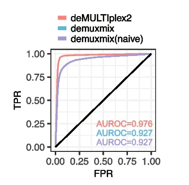 Open access visualization of Line Plot, Multiclass ROC Curve, deMULTIplex2, demuxmix, False Positive Rate