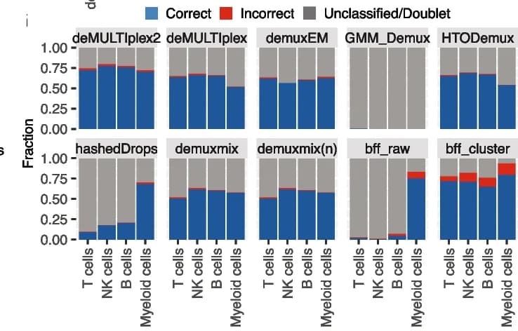 Open access visualization of Stacked Bar Plot, Classification Accuracy, Cell Type