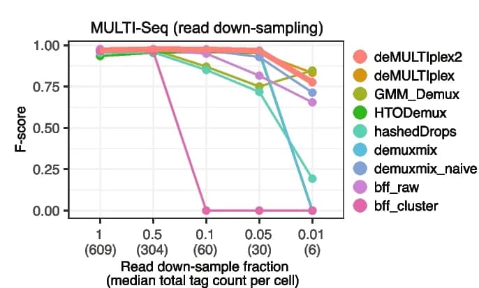 Open access visualization of Line Plot, Scatter Plot, Performance, MULTI-Seq Dataset, Down-sampled Reads