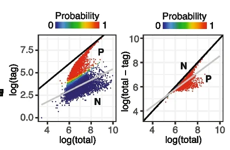Open access visualization of Scatter Plot, Regression Plot, GLM-NB Fit, Posterior Probability, Cells