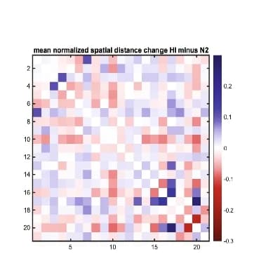 Open access visualization of Heatmap, Normalized Spatial Distance, P-value, Spatial Distance