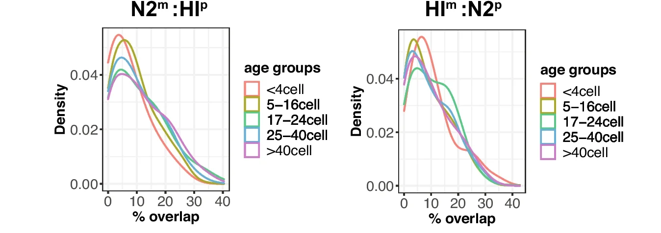 Open access visualization of Line Plot, Density Plot, Chromosome Pairs, Territory Overlap, N2 Chromosomes