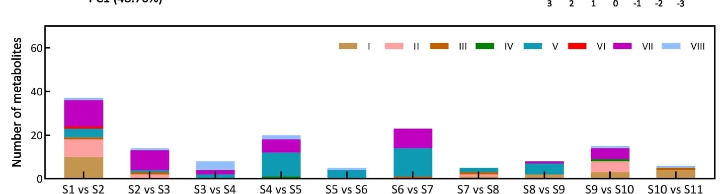 Open access visualization of Stacked Bar Plot, Error Bars, Metabolite Number, Metabolite Cluster, Developmental Stage