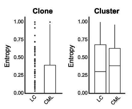 Open access visualization of Box Plot, Scatter Plot, Boxplots, Entropy, Cluster Distribution