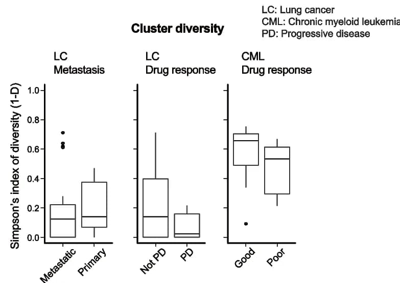 Open access visualization of Box Plot, Scatter Plot, Boxplots, Diversity, Cancer Transcriptional Clusters