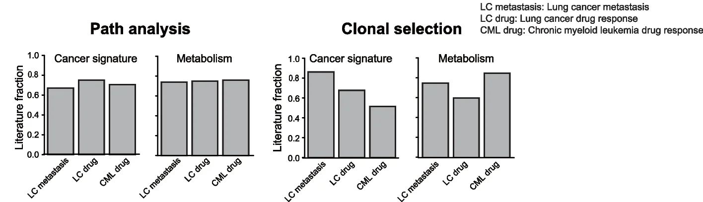 Open access visualization of Bar Plot, Significant Features, Metastasis, Progression Disease, Poor Response