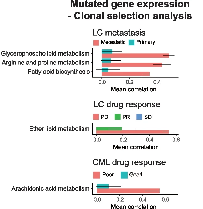 Open access visualization of Bar Plot, Error Bars, Clustered, Evolution Path Analysis, Clonal Selection Analysis