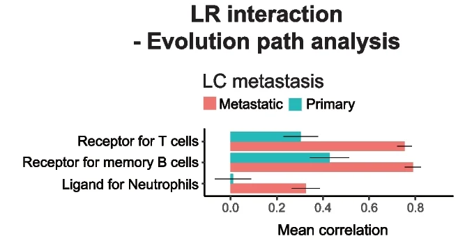 Open access visualization of Bar Plot, Error Bars, Clustered, Evolutionary Path Analysis, Mutated Ligand-Receptor Interaction