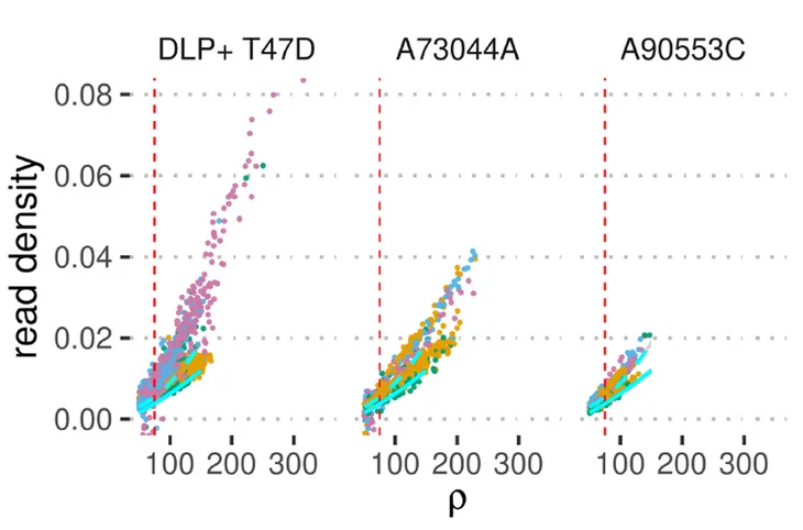 Open access visualization of Scatter Plot, Regression Plot, Read Depth, Read Density, Cell Cycle Stages