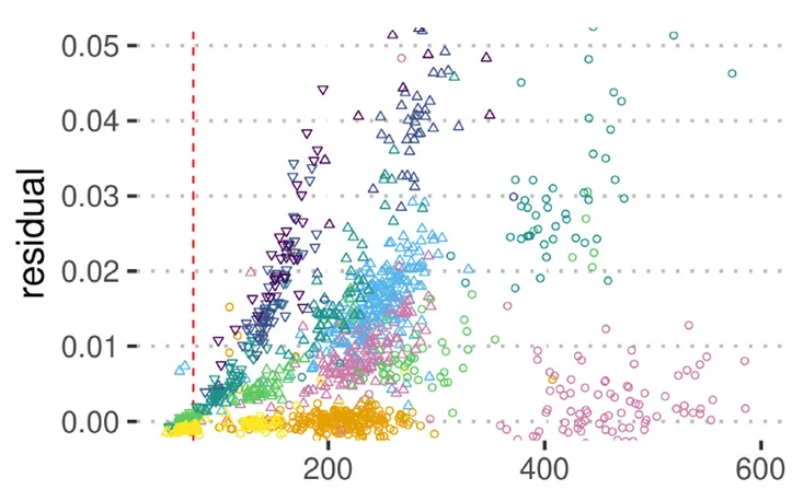 Open access visualization of Scatter Plot, Read Depth, Read Density, Residual, PEO1 FUCCI