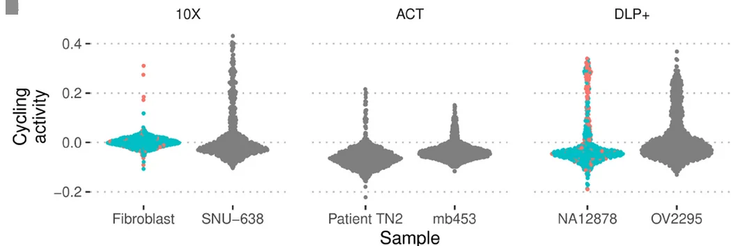 Open access visualization of Violin Plot, Scatter Plot, Sequencing Technologies, Copy Number, Diploid Genome