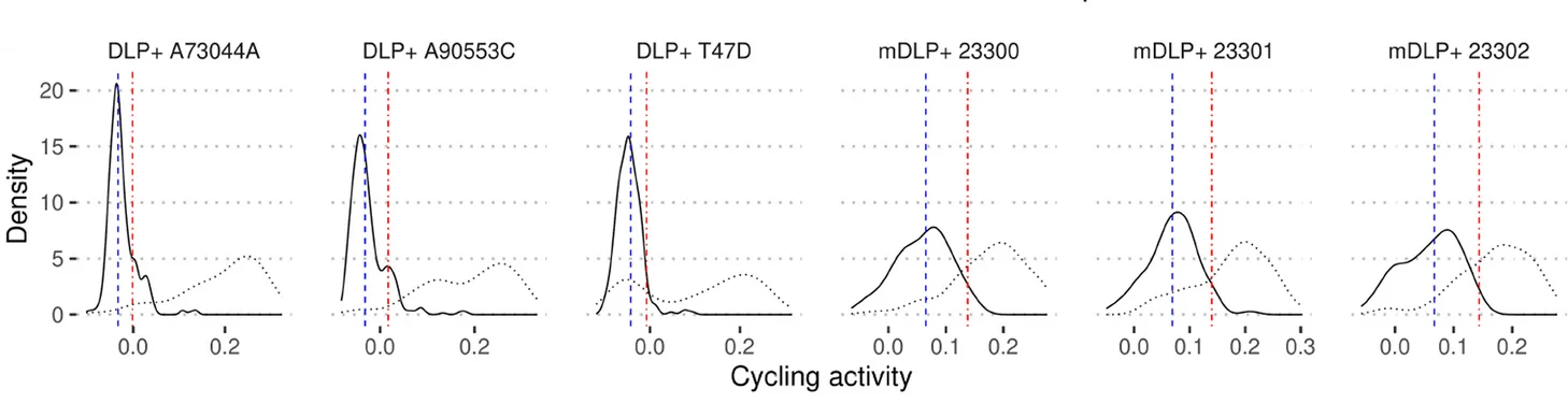 Open access visualization of Density Plot, Line Plot, Cycling Activity, G1 Phase, S Phase