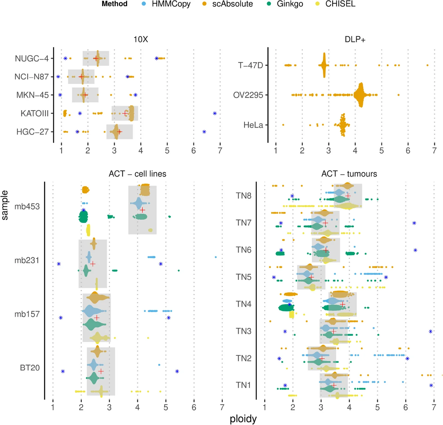 Open access visualization of Violin Plot, Scatter Plot, Ploidy Prediction, scAbsolute, HMMCopy