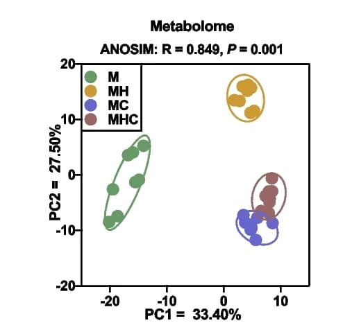Open access visualization of Scatter Plot, PCA, PCA Plot, Metabolites, Rumen Liquid Samples