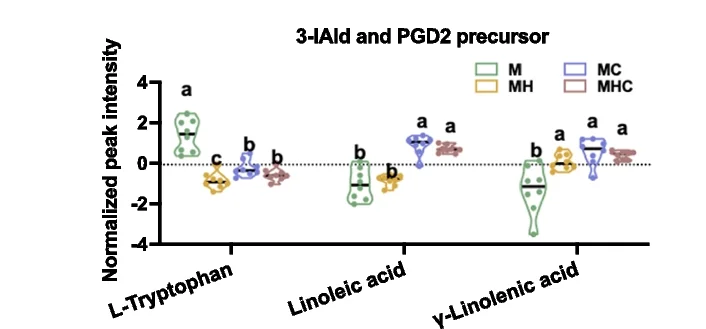 Open access visualization of Violin Plot, Scatter Plot, 3-IAld, PGD2, Precursors