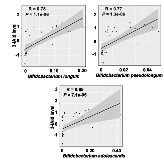 Open access visualization of Scatter Plot, Regression Plot, Spearman's Correlation Analysis, Microbial Species, 3-IAld Level