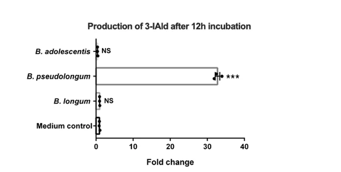 Open access visualization of Bar Plot, Error Bars, Bifidobacterium, Tryptophan Metabolites, HPLC