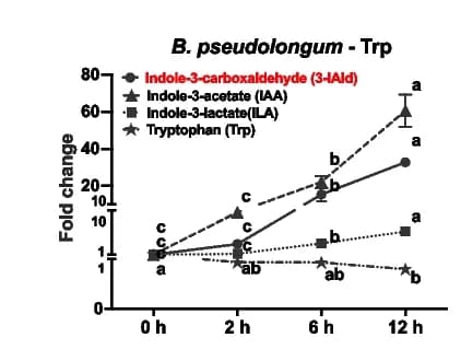Open access visualization of Line Plot, Error Bars, Bifidobacterium pseudolongum, Tryptophan Metabolites, ANOVA