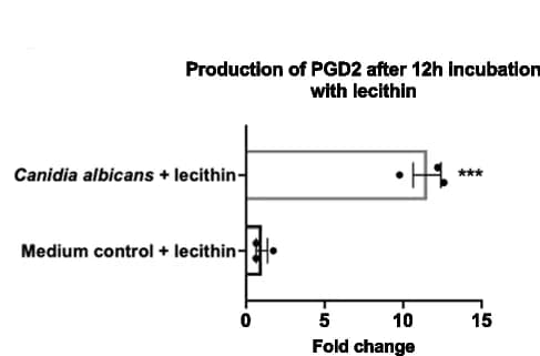 Open access visualization of Bar Plot, Error Bars, Candida albicans, Lecithin Medium, PGD2 Metabolites