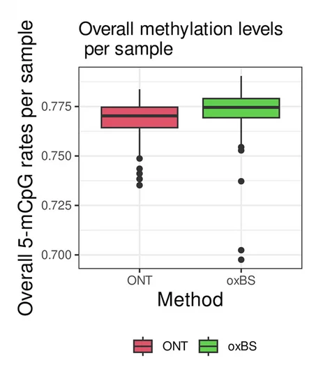 Open access visualization of Box Plot, 5-mCpG Rates, DNA Samples, Nanopore Sequencing, oxBS