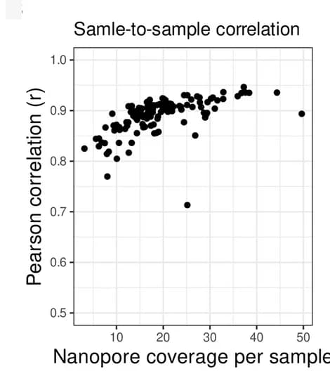 Open access visualization of Scatter Plot, Regression Plot, Pearson r, Correlation Coefficient, 5-mCpG Rates