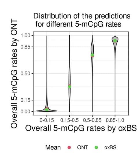 Open access visualization of Violin Plot, Scatter Plot, CpG Rates, Nanopore, oxBS