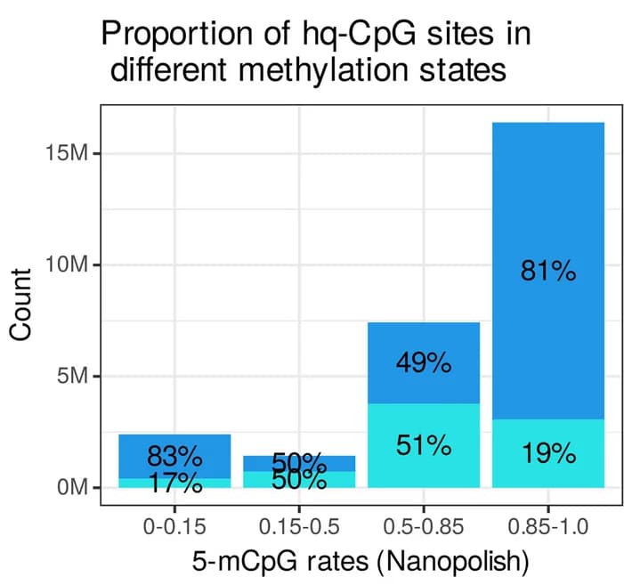 Open access visualization of Stacked Bar Plot, CpG Units, Methylation State, 5-mCpG Rates