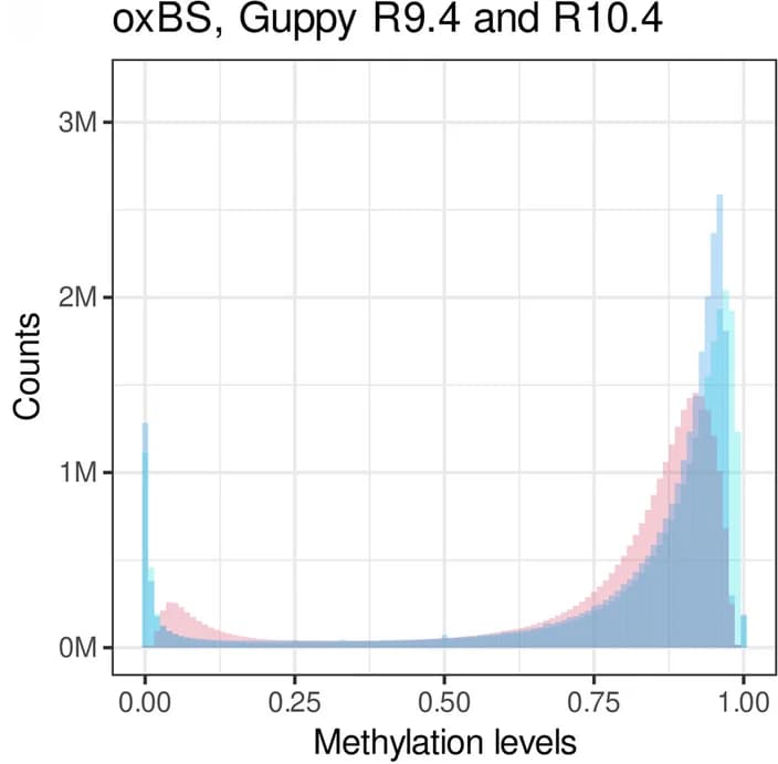 Open access visualization of Histogram, CpG Methylation Rates, oxBS, PacBio, Nanopore