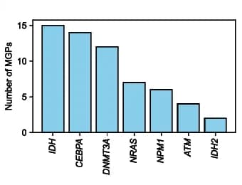 Open access visualization of Bar Plot, Metabolite-Gene Pairs, MGPs, Mutated Genes, AML Samples