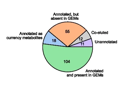 Open access visualization of Pie Chart, Analyses, RCC Samples