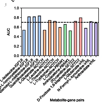 Open access visualization of Bar Plot, Analyses, RCC Samples