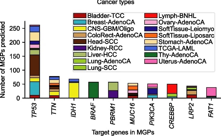 Open access visualization of Stacked Bar Plot, Target Genes, MGPs, Cancer Types