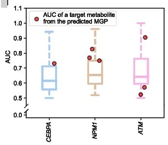 Open access visualization of Box Plot, Scatter Plot, MGPs, Mutated Genes, AML Samples