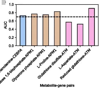 Open access visualization of Bar Plot, AUC values, Target Metabolites, MGPs