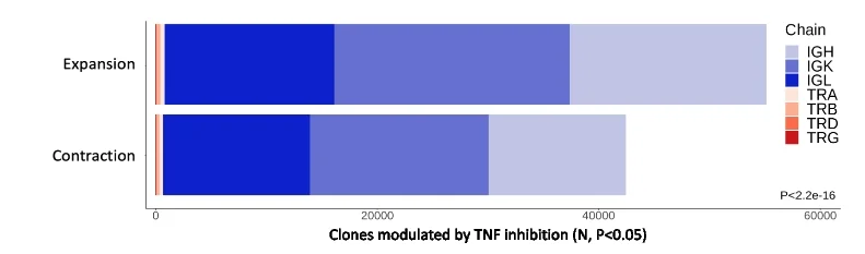 Open access visualization of Stacked Bar Plot, Clones, TNF Inhibition, Contraction, Expansion