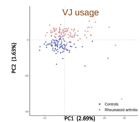 Open access visualization of Scatter Plot, PCA, Principal Components, V-J Segments Pairs, Immune Receptor Chain