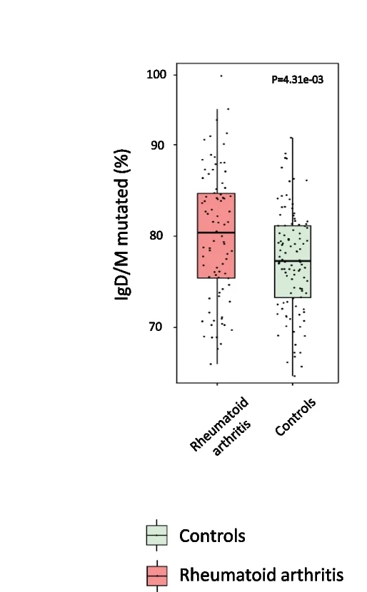 Open access visualization of Box Plot, Scatter Plot, IgD/M Mutation, Rheumatoid Arthritis, Healthy Controls