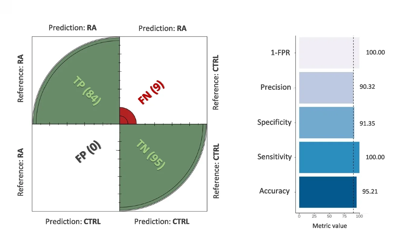Open access visualization of Bar Plot, Classifier, Chain Usage, Gene Segment Usage, Confusion Matrix