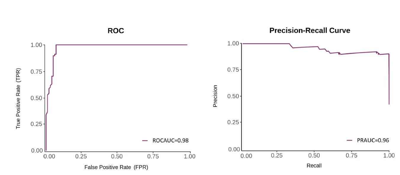 Open access visualization of Line Plot, Receiver Operating Characteristic, Precision-Recall Curves, AIRR Classifier, Rheumatoid Arthritis