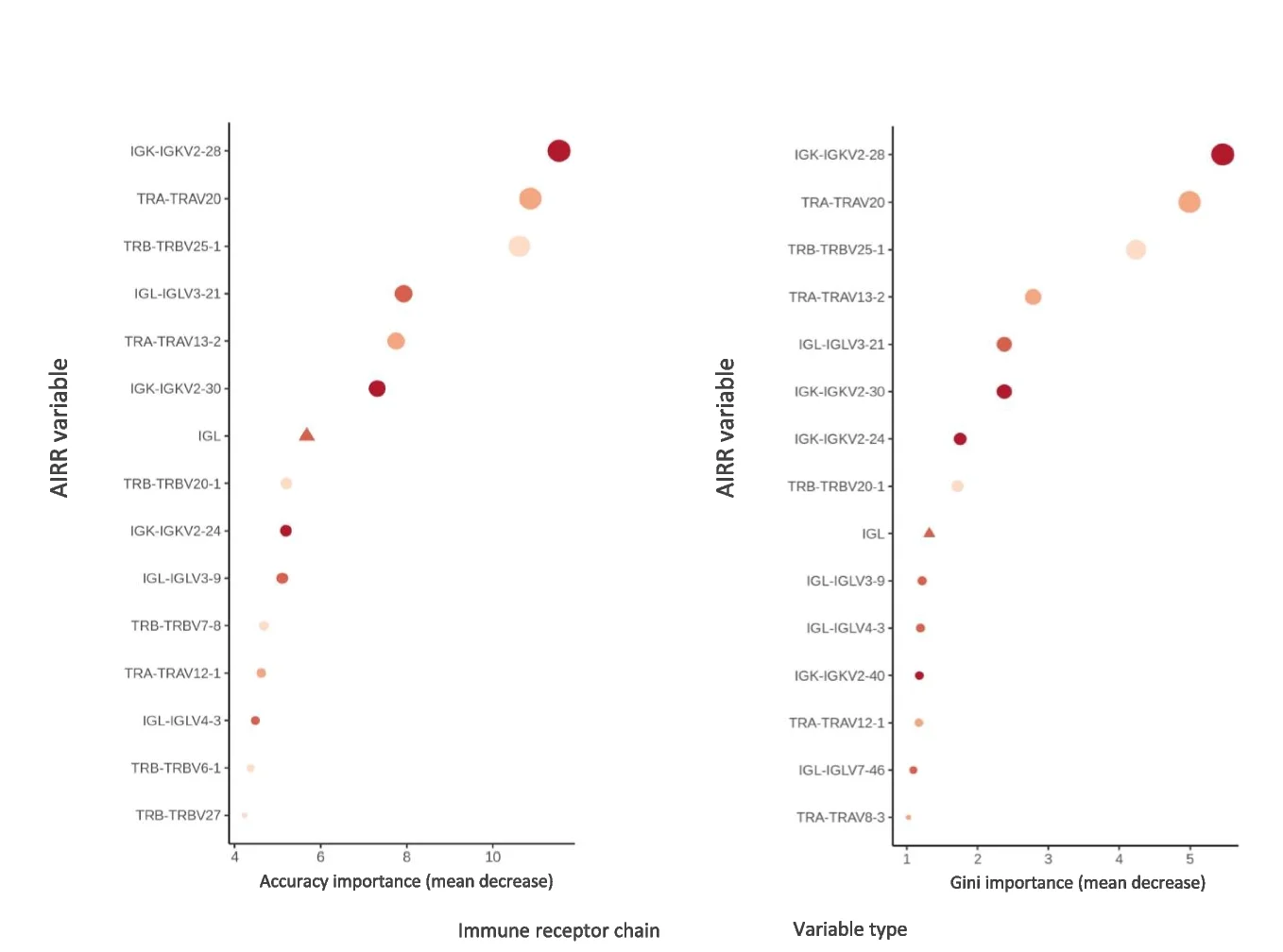 Open access visualization of Bubble Plot, AIRR Predictor Variables, Rheumatoid Arthritis, Mean Decrease in Accuracy, Gini Importance