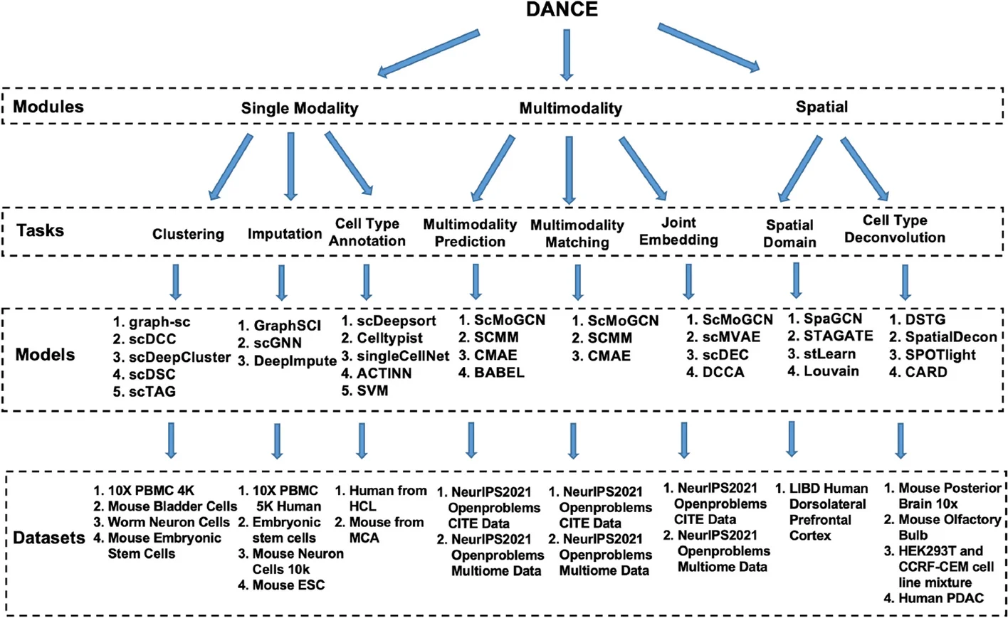 Open access visualization of Workflow, Flowchart, DANCE Package, Modules, Tasks