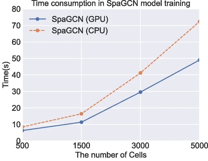 Open access visualization of Line Plot, SpaGCN Model, Spatial Domain Identification